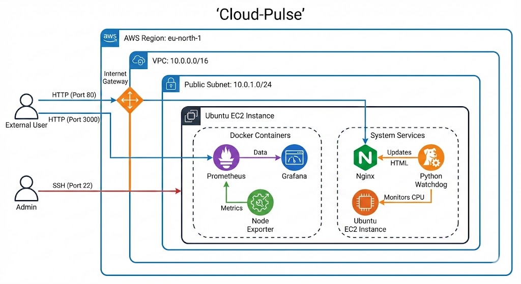 Cloud-Pulse Architecture